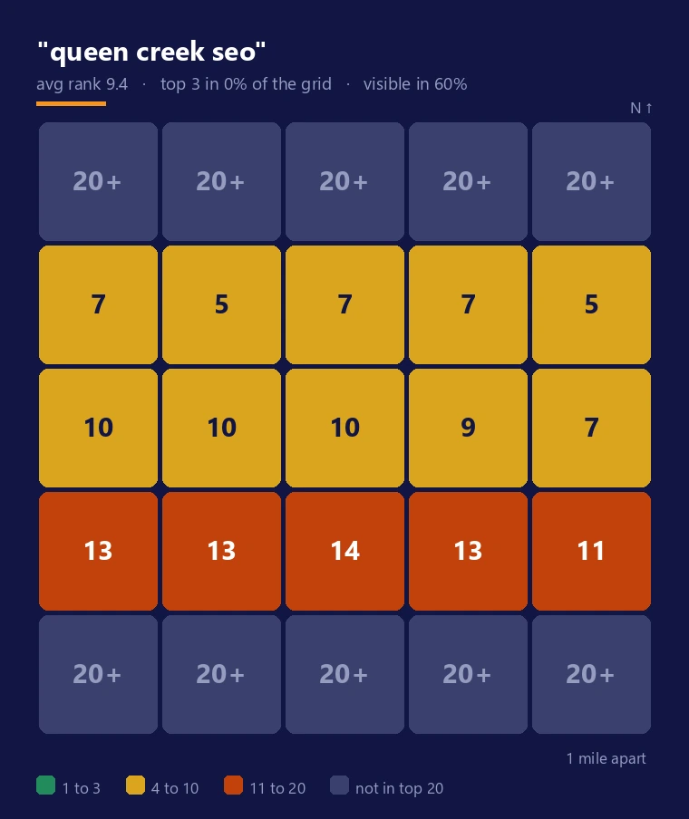 Rank grid for the search term queen creek seo, showing That Social Geek ranking 5 to 14 across the middle of the grid and not appearing at all in the top and bottom rows
