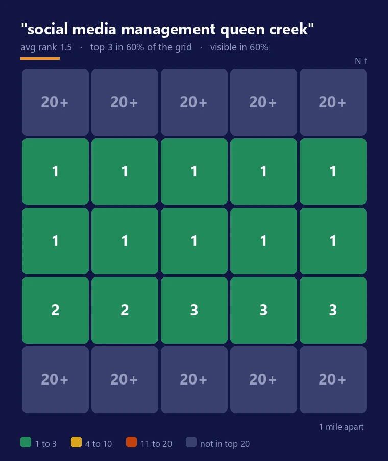 Rank grid for social media management queen creek, showing That Social Geek ranking first across most of the grid